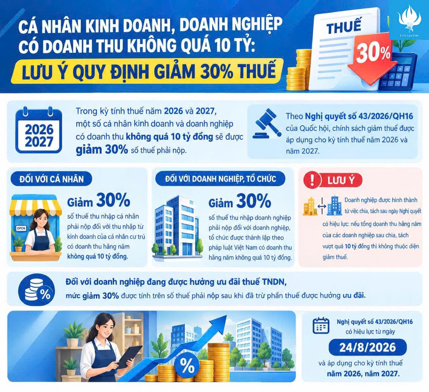 CÁ NHÂN KINH DOANH, DOANH NGHIỆP CÓ DOANH THU KHÔNG QUÁ 10 TỶ: LƯU Ý QUY ĐỊNH GIẢM 30% THUẾ