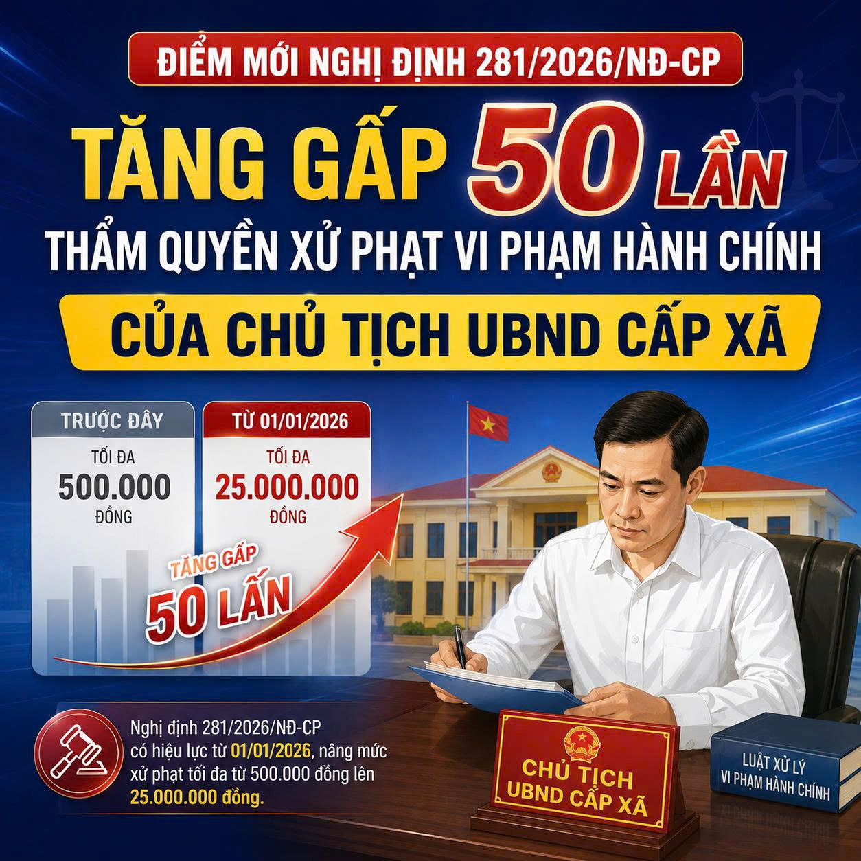 ĐIỂM MỚI NGHỊ ĐỊNH 281/2026/NĐ-CP: TĂNG GẤP 50 LẦN THẨM QUYỀN XỬ PHẠT VI PHẠM HÀNH CHÍNH CỦA CHỦ TỊCH UBND CẤP XÃ