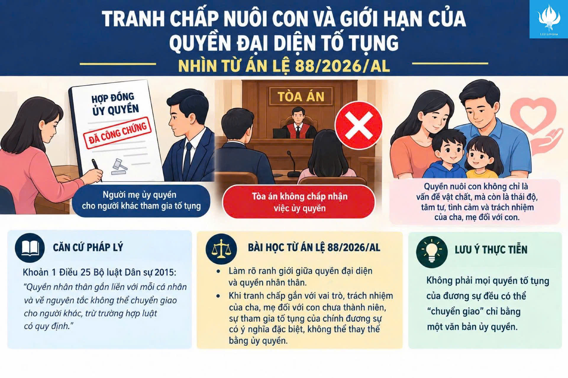 TRANH CHẤP NUÔI CON VÀ GIỚI HẠN CỦA QUYỀN ĐẠI DIỆN TỐ TỤNG - NHÌN TỪ ÁN LỆ 88/2026/AL